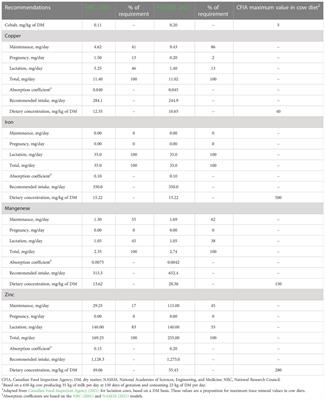 Mini-Review: The importance of an integrated approach to assess trace mineral feeding practices in dairy cows